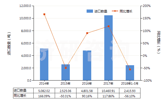 2014-2018年3月中國硬脂酸(以干燥重量計,純度在90%及以上)(HS29157010)進(jìn)口量及增速統(tǒng)計 2014-2018年3月中國硬脂酸(以干燥重量計,純度在90%及以上)(HS29157010)進(jìn)口量及增速統(tǒng)計